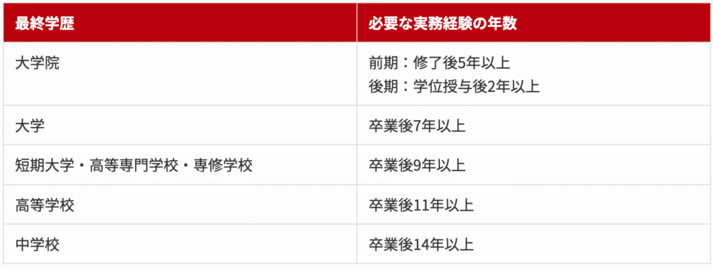 RCCMの受験資格