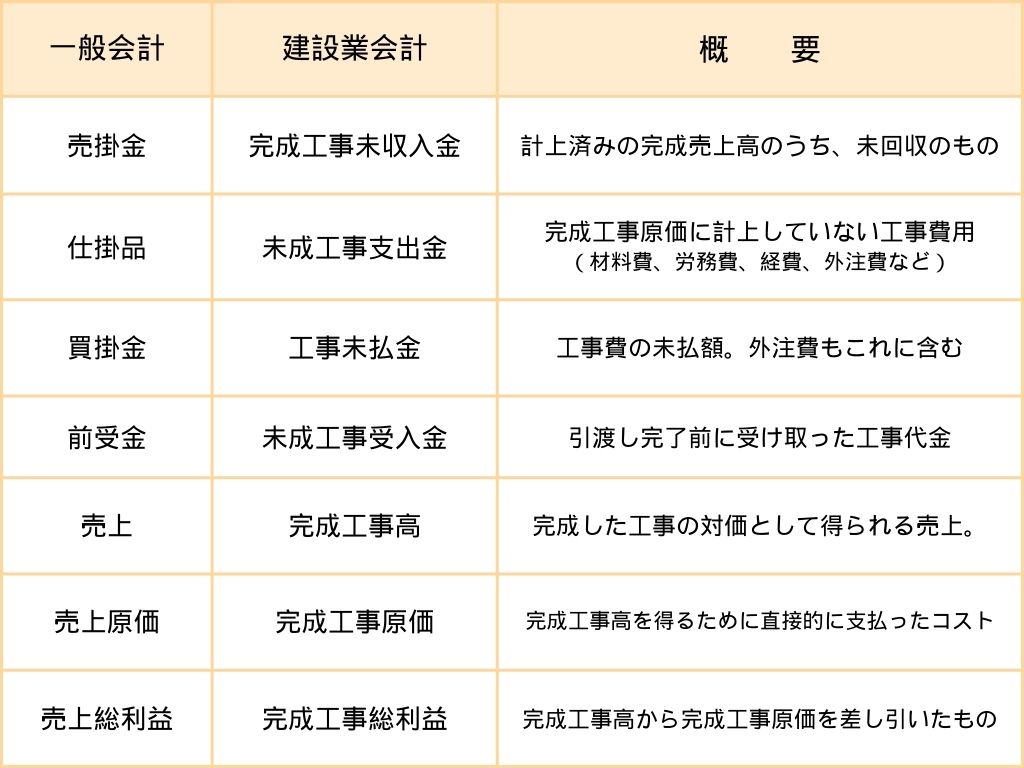 建設業会計　勘定科目