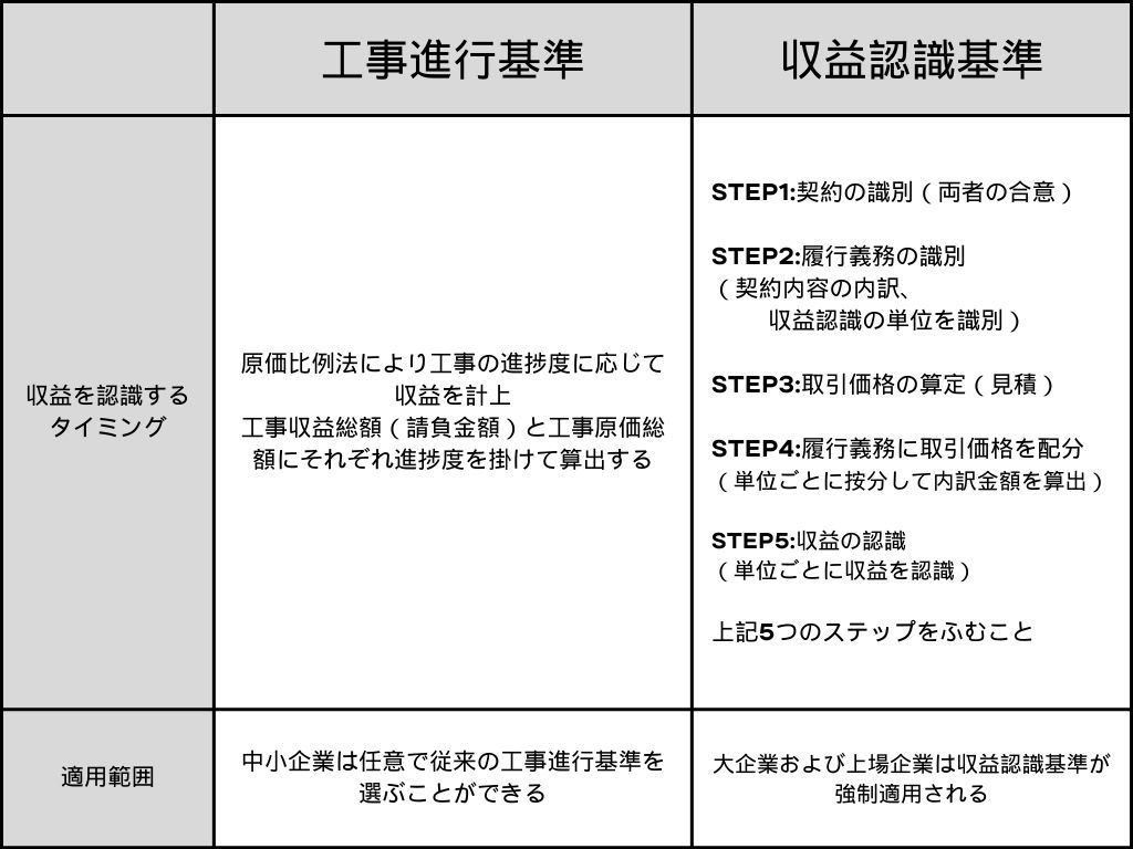 収益認識基準
