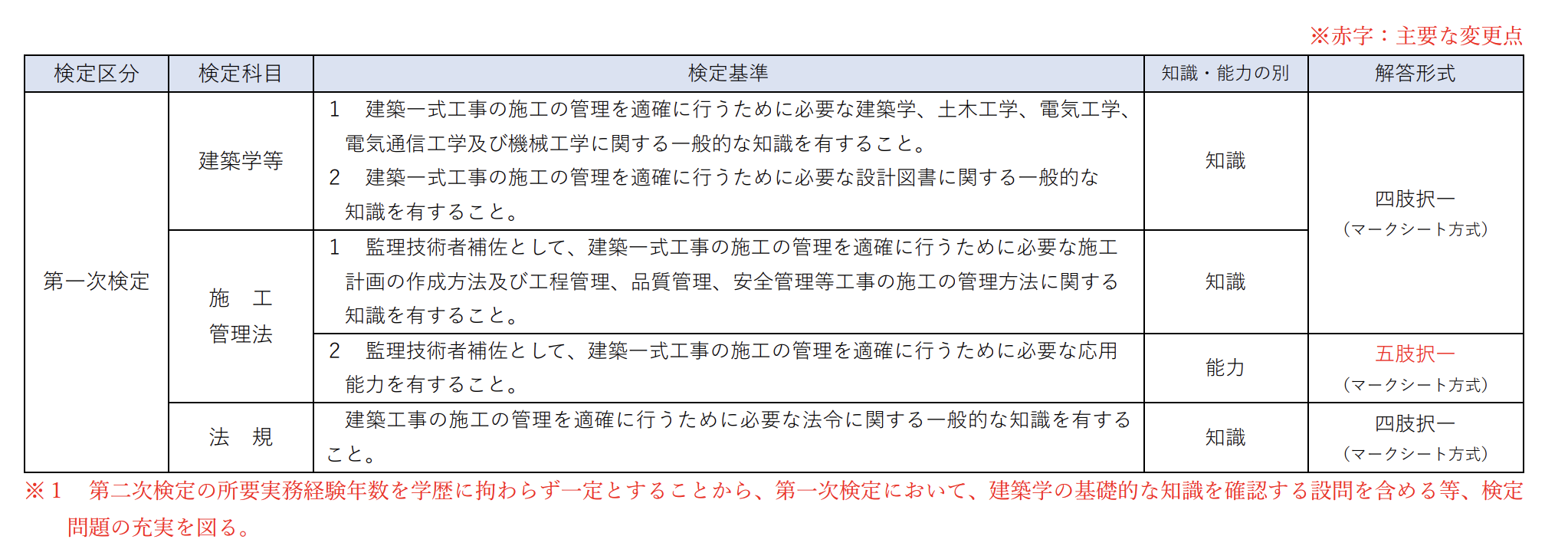 １級建築施工管理　検定問題の一部見直し