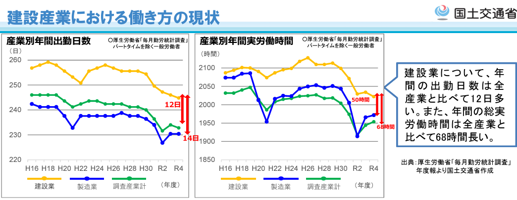 参考：国土交通省　建設業における働き方改革